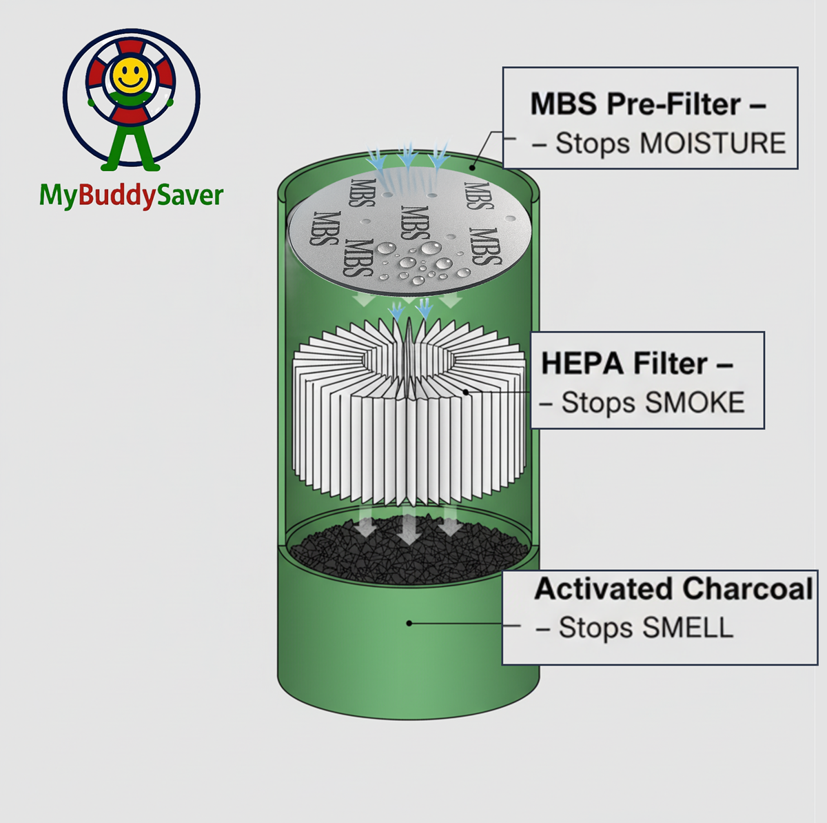 Smoke Buddy Original Disposable MBS Pre-Filters